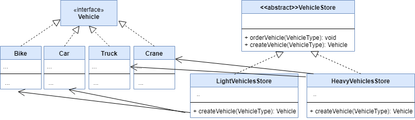 Featured image of post Factory Method Design Pattern Uml The uml class diagram for the implementation of the factory method design pattern is given below