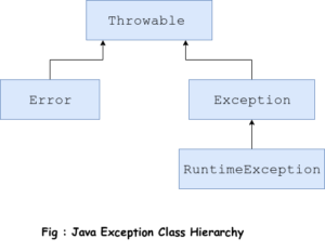 Exception Classification in Java