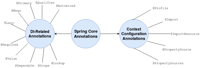Spring Core Annotations