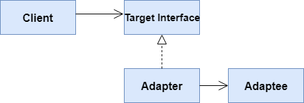 Adapter Design Pattern In Java
