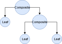 Composite Design Pattern In Java
