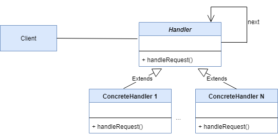 Chain Of Responsibility Design Pattern