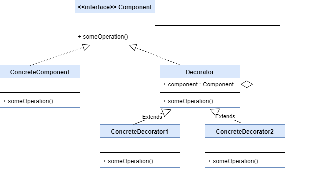 Decorator Design Pattern In Java
