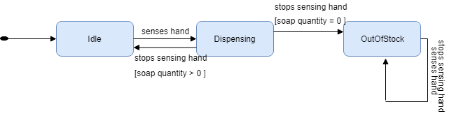 State Diagram For Soap Dispenser