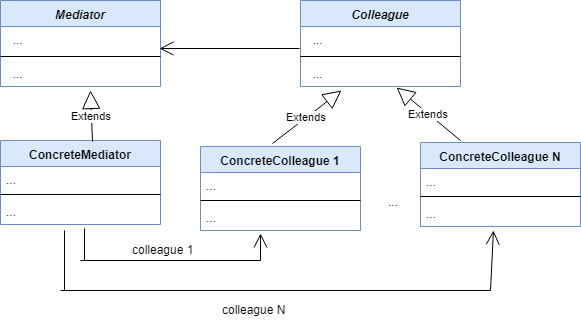 Mediator Design Pattern In Java
