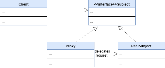 Proxy Design Pattern In Java