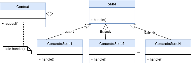 State Design Pattern