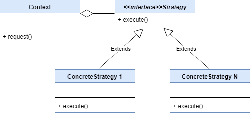 Strategy Design Pattern In Java